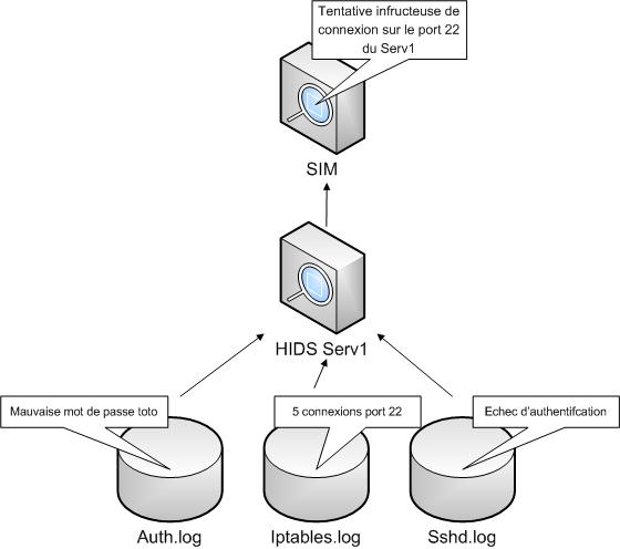 DetectionIntrusionAnalyse